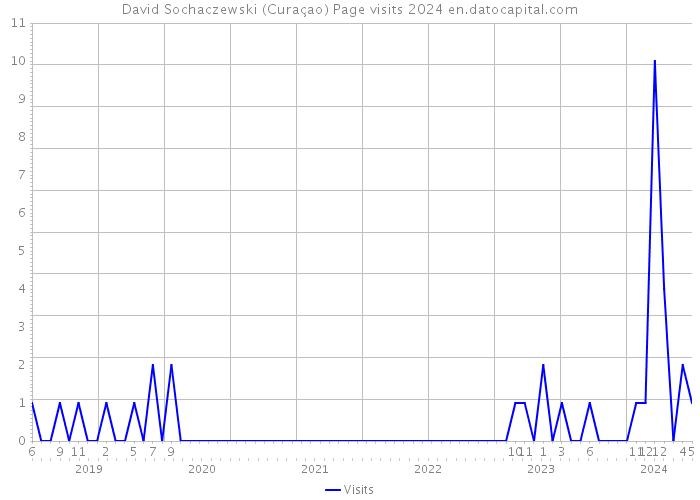 David Sochaczewski (Curaçao) Page visits 2024 