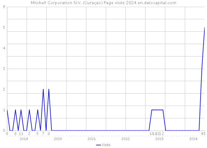 Mitchell Corporation N.V. (Curaçao) Page visits 2024 