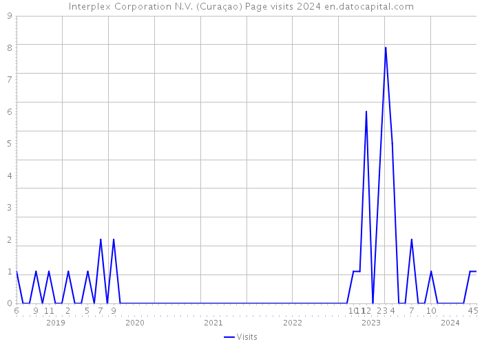 Interplex Corporation N.V. (Curaçao) Page visits 2024 
