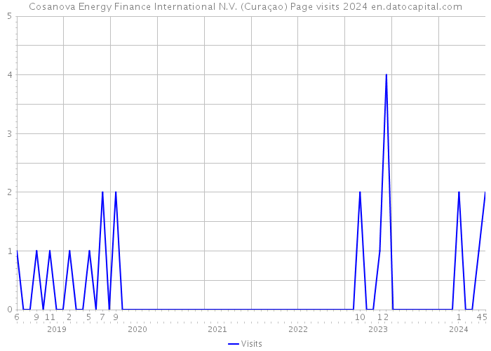 Cosanova Energy Finance International N.V. (Curaçao) Page visits 2024 