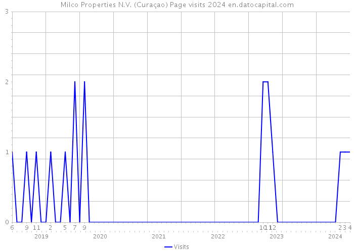 Milco Properties N.V. (Curaçao) Page visits 2024 