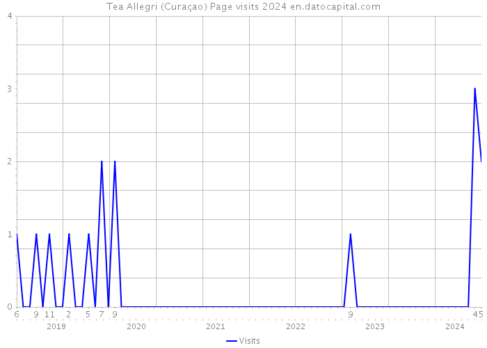 Tea Allegri (Curaçao) Page visits 2024 