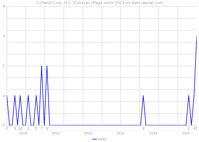 Colland Corp. N.V. (Curaçao) Page visits 2024 