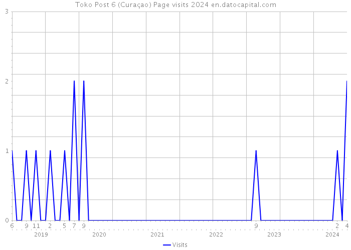 Toko Post 6 (Curaçao) Page visits 2024 