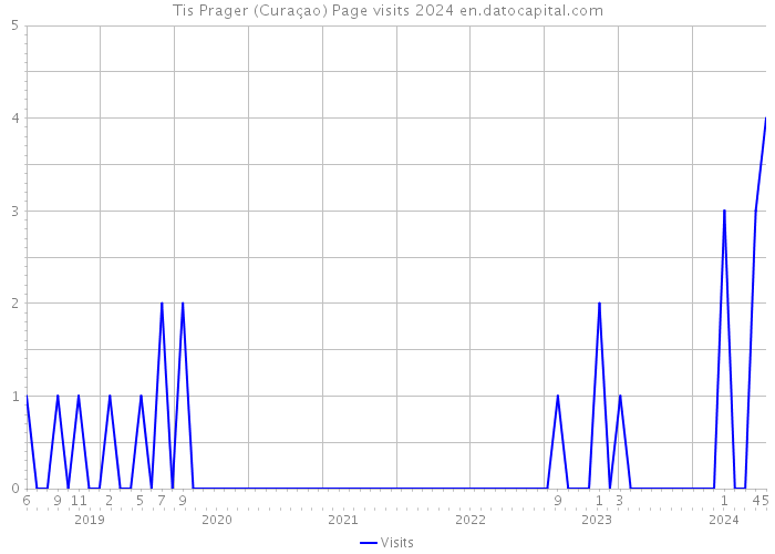 Tis Prager (Curaçao) Page visits 2024 
