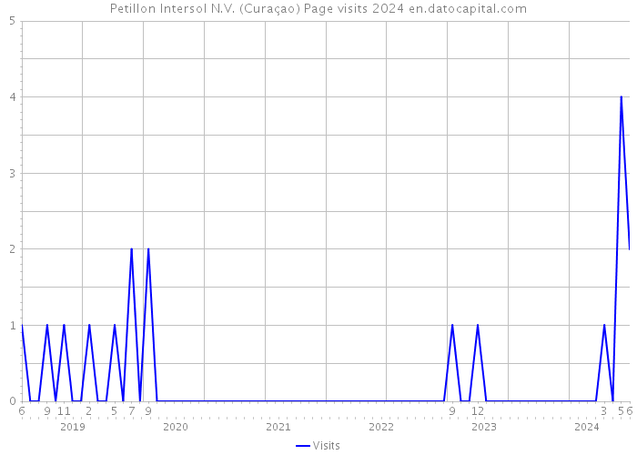 Petillon Intersol N.V. (Curaçao) Page visits 2024 