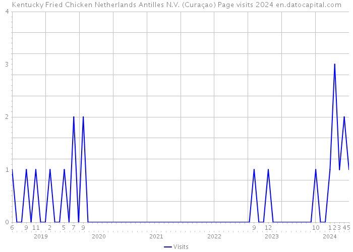 Kentucky Fried Chicken Netherlands Antilles N.V. (Curaçao) Page visits 2024 