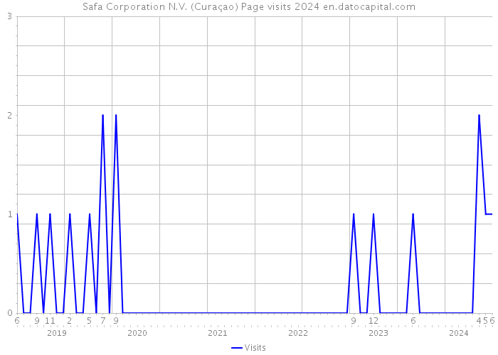 Safa Corporation N.V. (Curaçao) Page visits 2024 