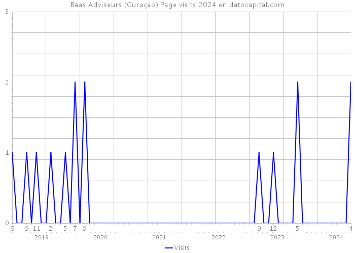 Baas Adviseurs (Curaçao) Page visits 2024 