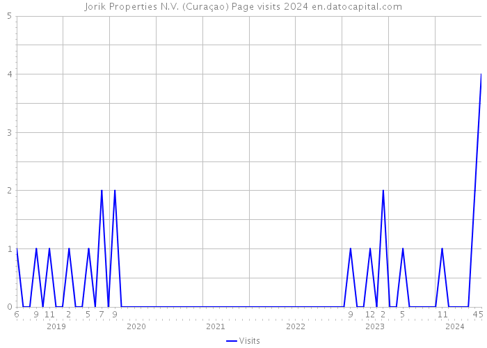 Jorik Properties N.V. (Curaçao) Page visits 2024 