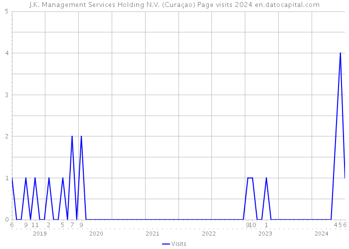 J.K. Management Services Holding N.V. (Curaçao) Page visits 2024 