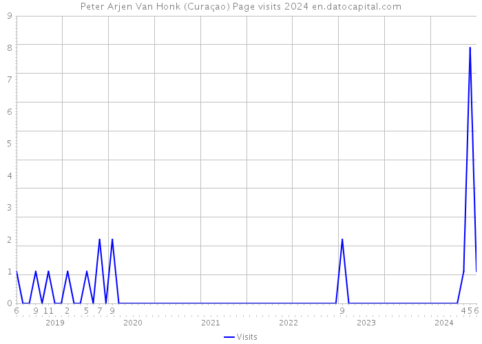 Peter Arjen Van Honk (Curaçao) Page visits 2024 
