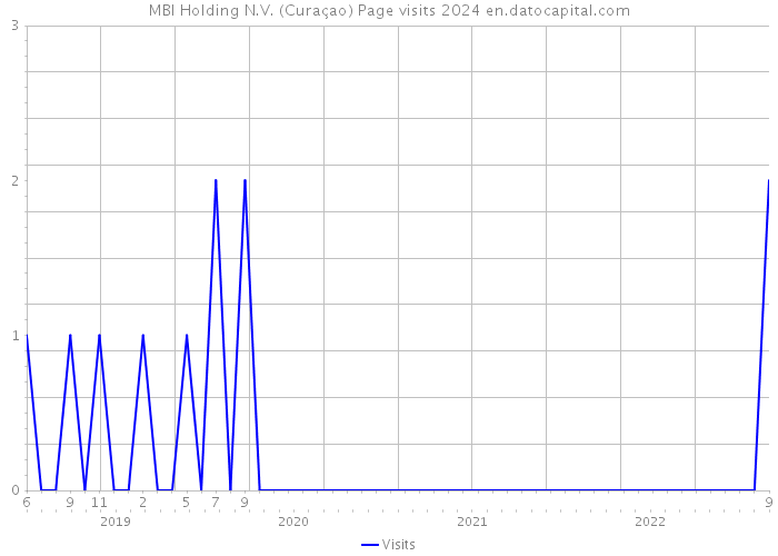 MBI Holding N.V. (Curaçao) Page visits 2024 