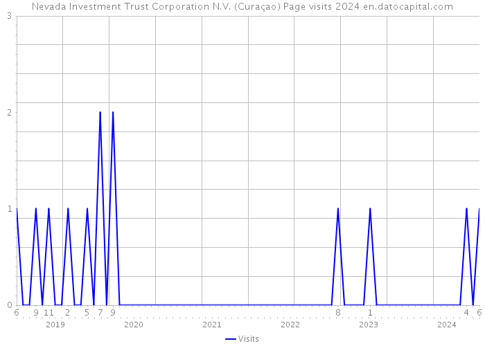 Nevada Investment Trust Corporation N.V. (Curaçao) Page visits 2024 