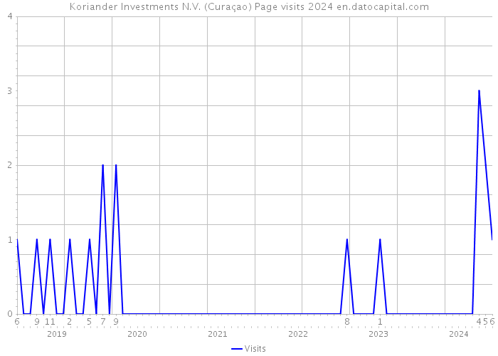 Koriander Investments N.V. (Curaçao) Page visits 2024 