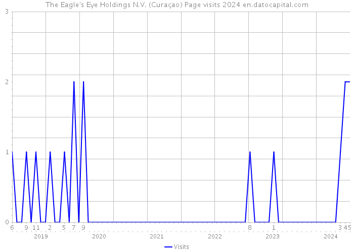 The Eagle's Eye Holdings N.V. (Curaçao) Page visits 2024 