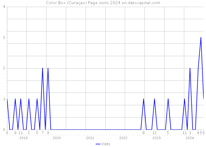 Color Box (Curaçao) Page visits 2024 