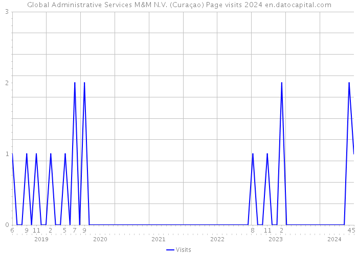 Global Administrative Services M&M N.V. (Curaçao) Page visits 2024 