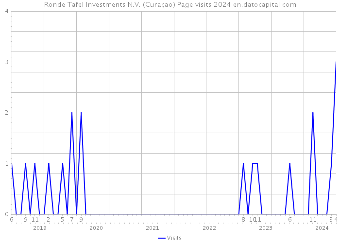 Ronde Tafel Investments N.V. (Curaçao) Page visits 2024 