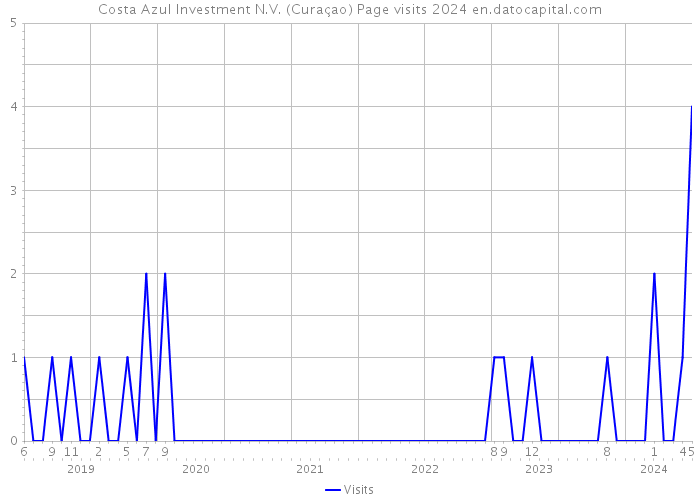 Costa Azul Investment N.V. (Curaçao) Page visits 2024 