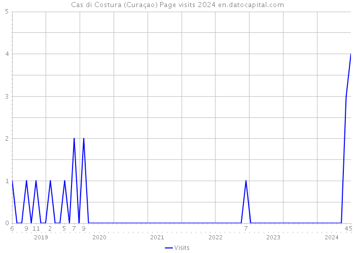 Cas di Costura (Curaçao) Page visits 2024 