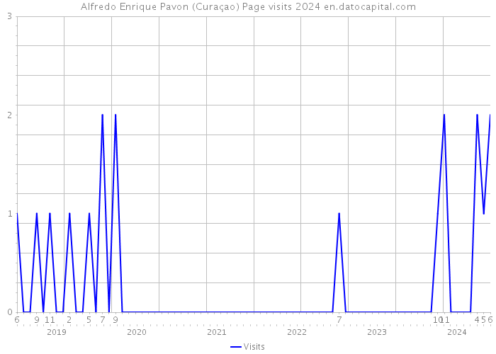 Alfredo Enrique Pavon (Curaçao) Page visits 2024 