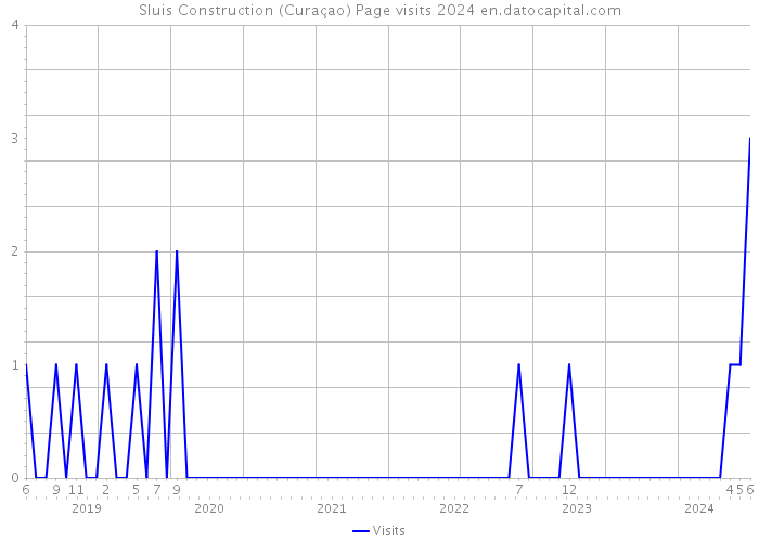Sluis Construction (Curaçao) Page visits 2024 