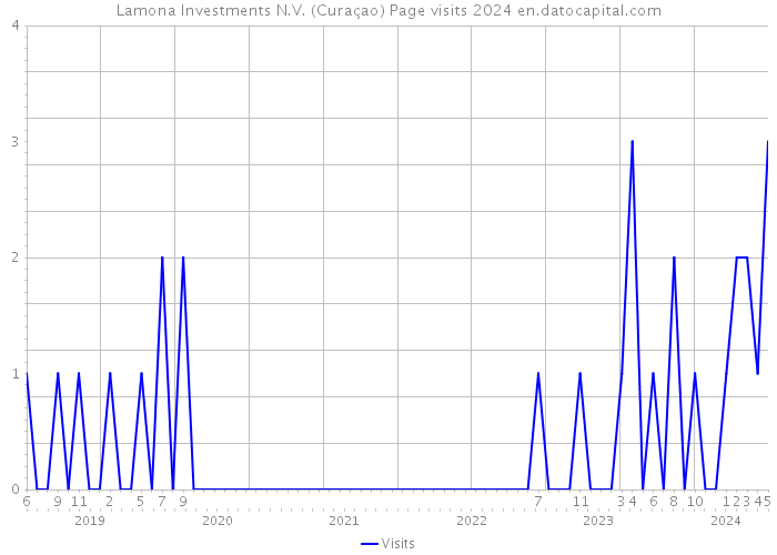 Lamona Investments N.V. (Curaçao) Page visits 2024 