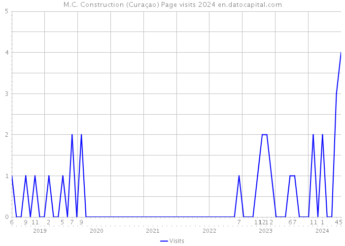 M.C. Construction (Curaçao) Page visits 2024 