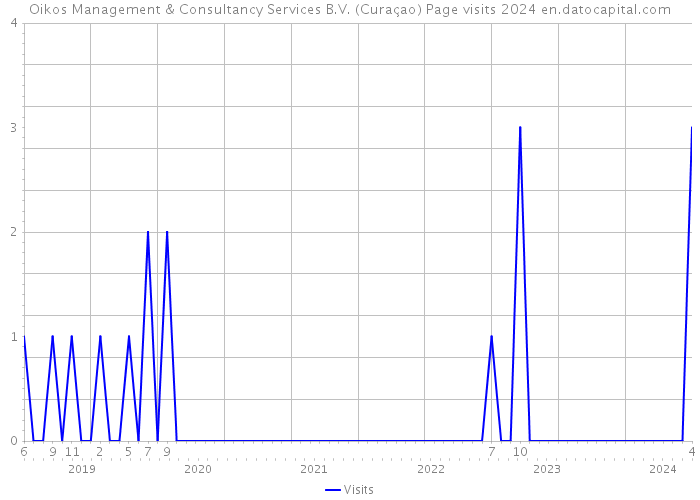 Oikos Management & Consultancy Services B.V. (Curaçao) Page visits 2024 