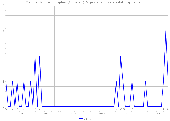 Medical & Sport Supplies (Curaçao) Page visits 2024 
