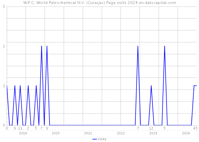 W.P.C. World Petrochemical N.V. (Curaçao) Page visits 2024 
