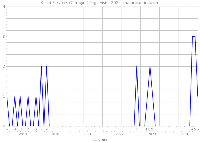 Kasai Services (Curaçao) Page visits 2024 