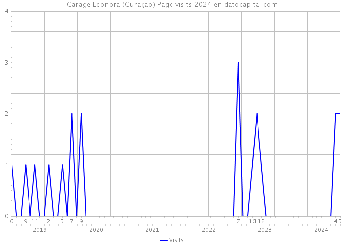 Garage Leonora (Curaçao) Page visits 2024 