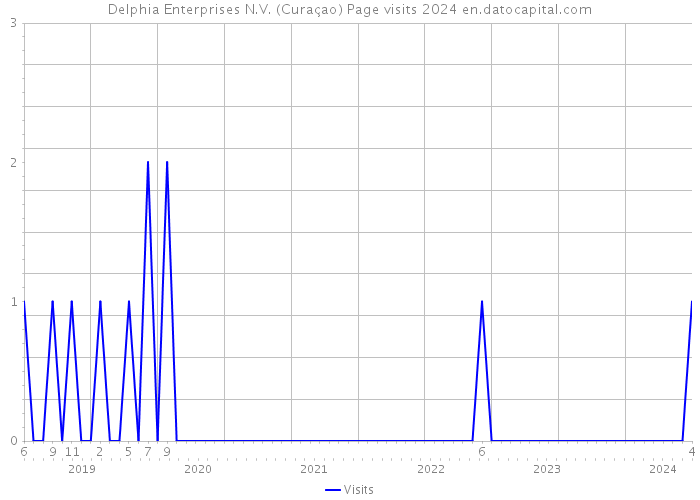 Delphia Enterprises N.V. (Curaçao) Page visits 2024 