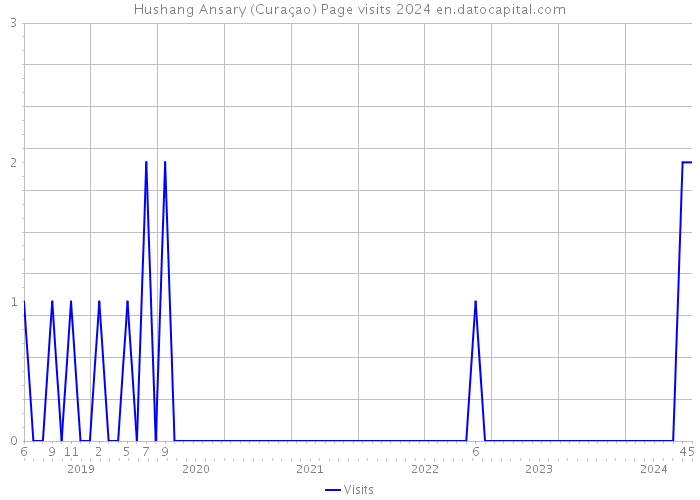 Hushang Ansary (Curaçao) Page visits 2024 