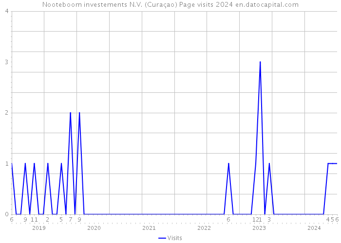 Nooteboom investements N.V. (Curaçao) Page visits 2024 