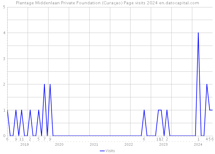 Plantage Middenlaan Private Foundation (Curaçao) Page visits 2024 
