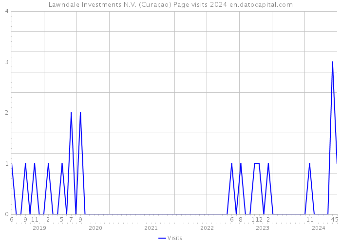 Lawndale Investments N.V. (Curaçao) Page visits 2024 