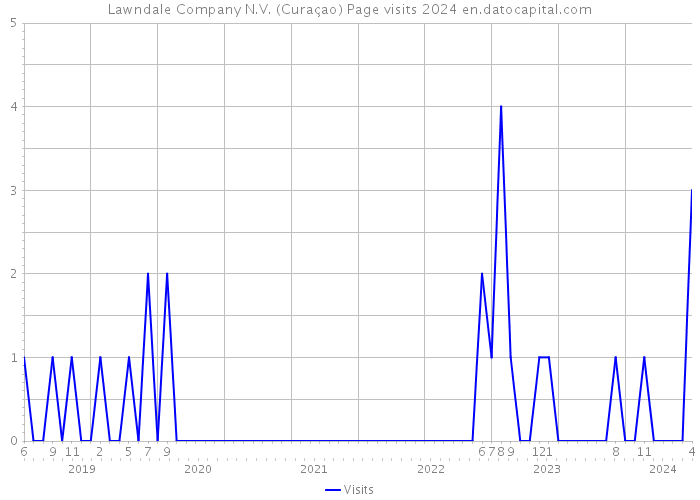 Lawndale Company N.V. (Curaçao) Page visits 2024 