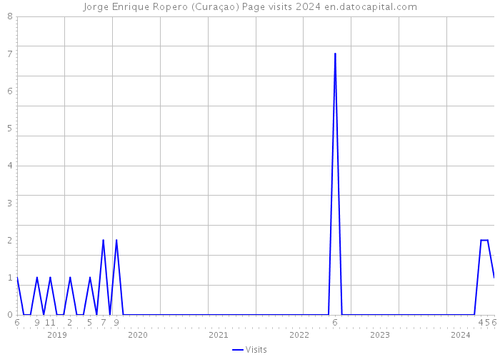 Jorge Enrique Ropero (Curaçao) Page visits 2024 