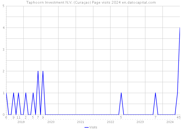 Taphoorn Investment N.V. (Curaçao) Page visits 2024 