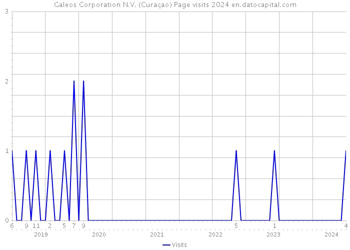 Galeos Corporation N.V. (Curaçao) Page visits 2024 