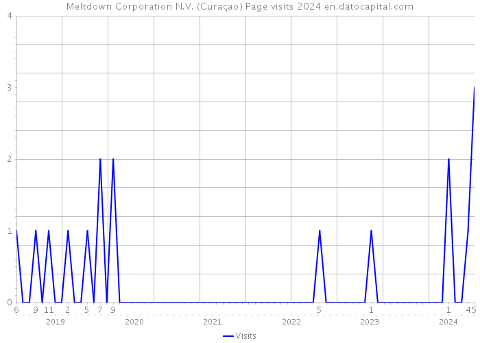 Meltdown Corporation N.V. (Curaçao) Page visits 2024 