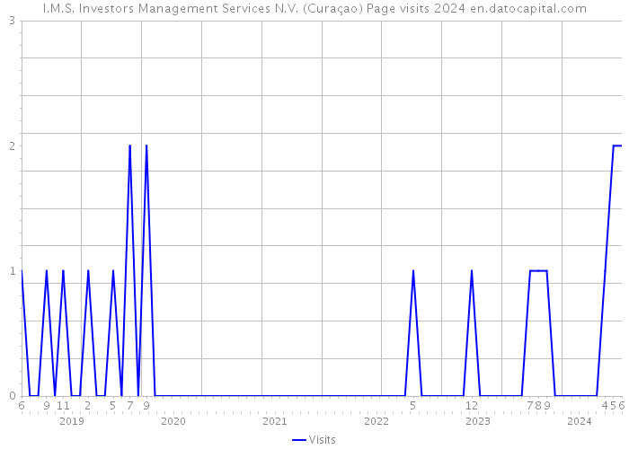I.M.S. Investors Management Services N.V. (Curaçao) Page visits 2024 