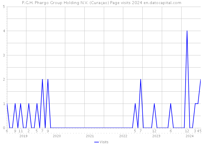 P.G.H. Phargo Group Holding N.V. (Curaçao) Page visits 2024 