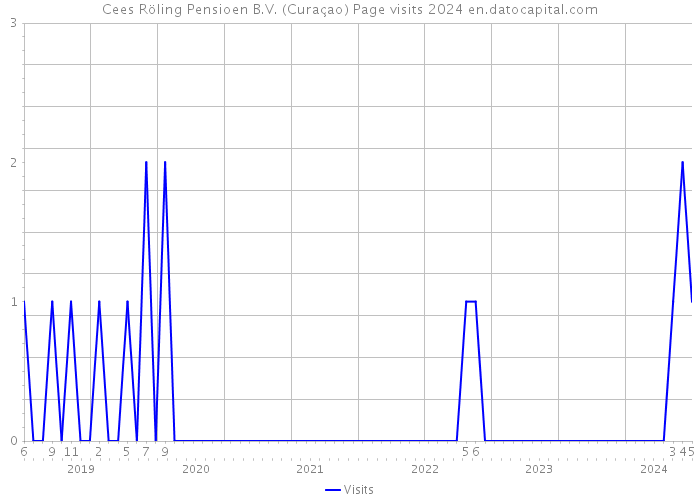 Cees Röling Pensioen B.V. (Curaçao) Page visits 2024 