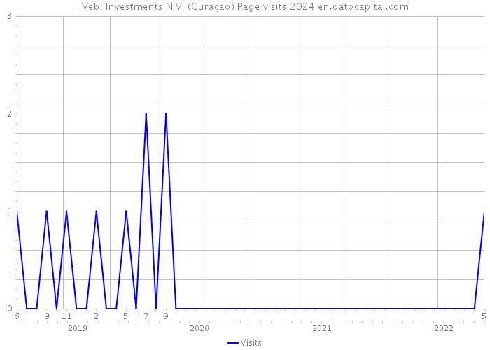 Vebi Investments N.V. (Curaçao) Page visits 2024 