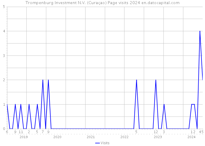 Trompenburg Investment N.V. (Curaçao) Page visits 2024 