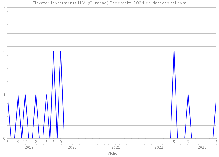 Elevator Investments N.V. (Curaçao) Page visits 2024 